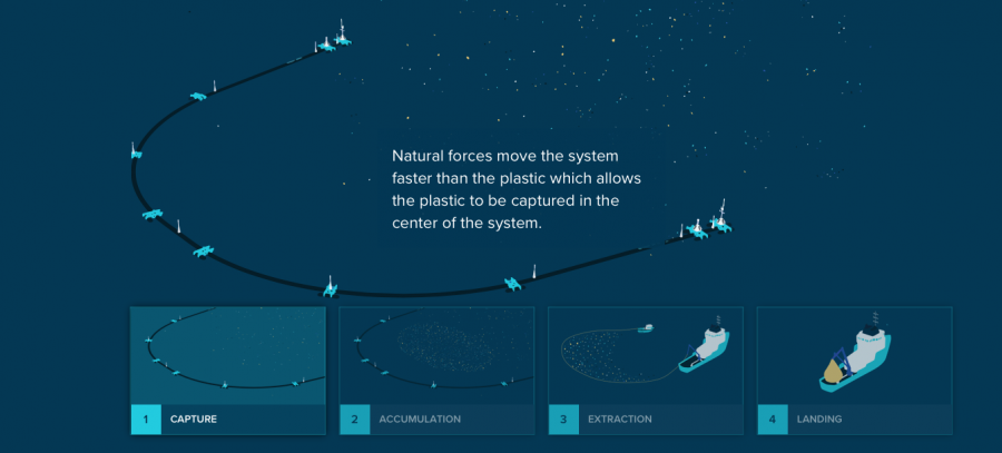 This graphic explains how The Ocean Cleanup organization captures,
accumulates, and extracts garbage from The Great Pacific Garbage Patch. 