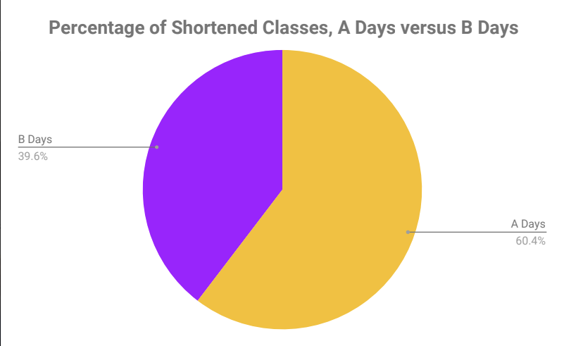 According+to+the+school+calendar%2C+32+A+Days+are+shortened+%2816+in+fall%2C+16+in+spring%29%2C+and+21+B+Days+are+shortened+%2810+in+fall%2C+11+in+spring%29.