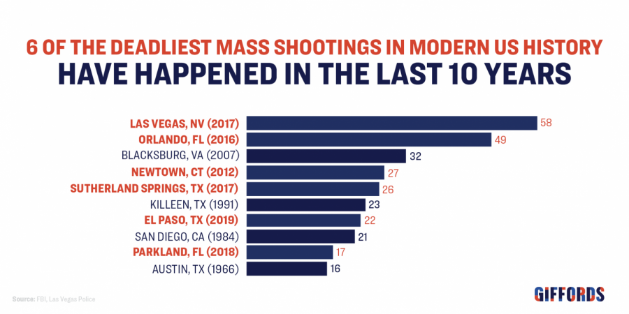 According to Giffords Law Center, six of the country’s deadliest mass shootings have taken place in the last 10 years.