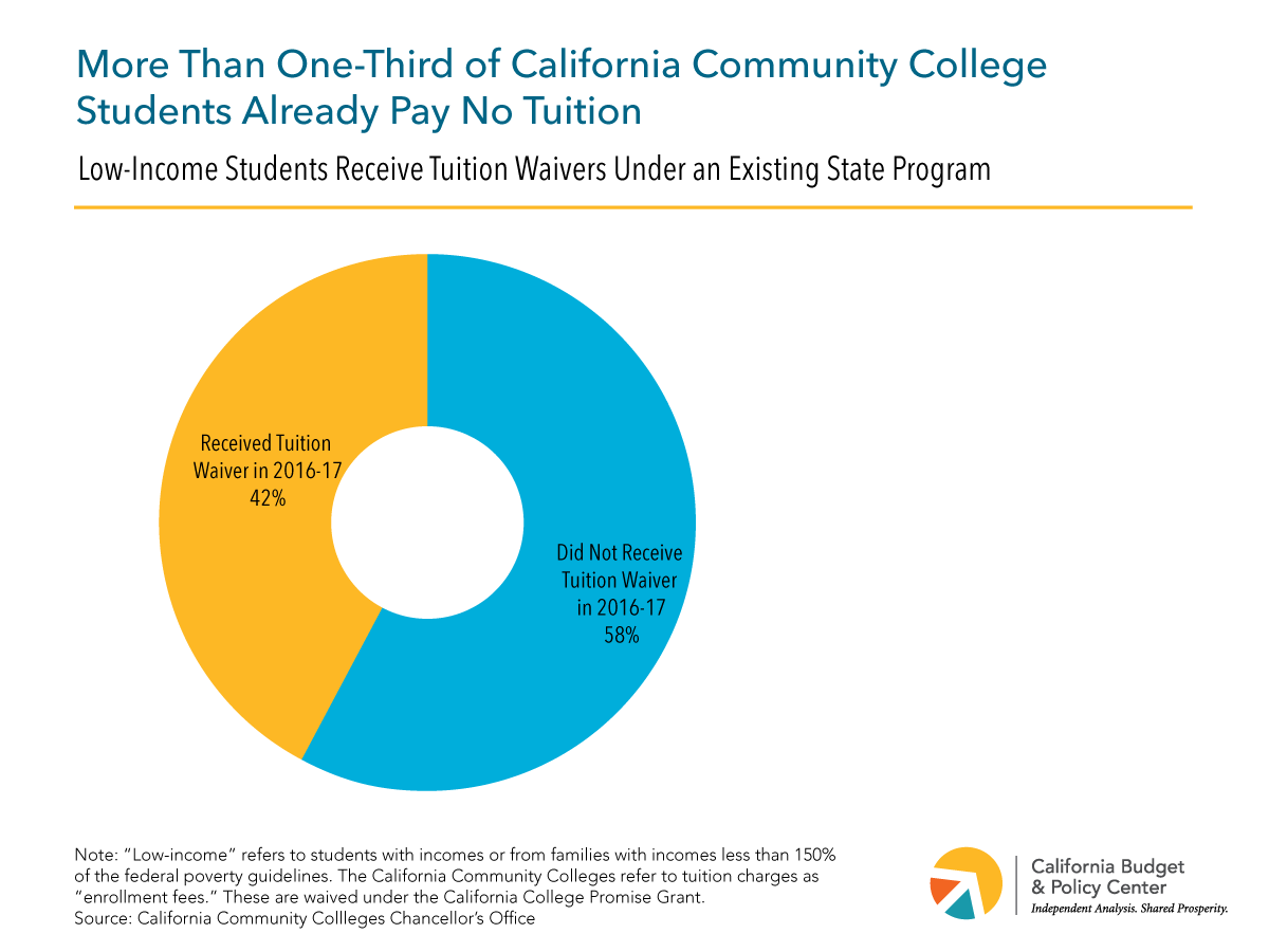 According to the California Budget and Policy Center, more than one-third of California community college students already pay no tuition through the help of various government programs.