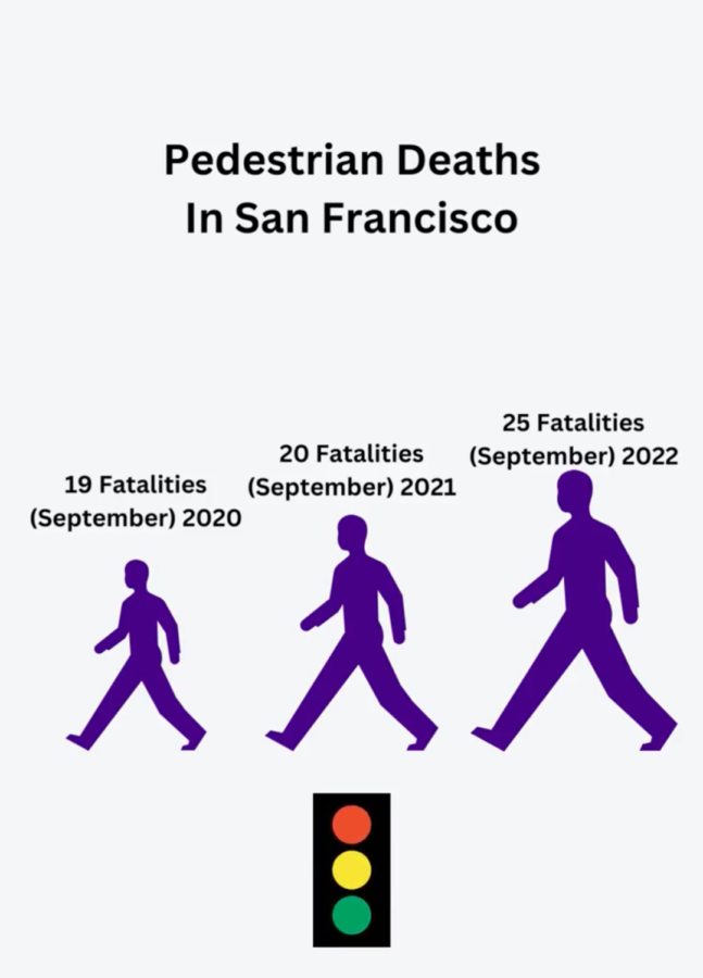 Pedestrian deaths in San Francisco have surged over the course of the pandemic.