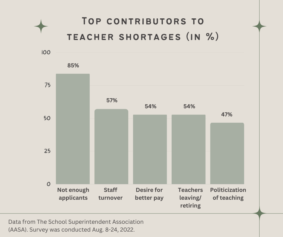 The graph demonstrates the top reasons for why there are less and less teachers. Respondents of the survey could select multiple options. 