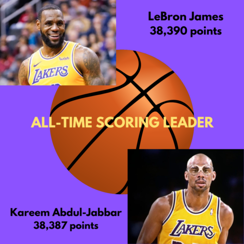 LeBron James is now the all-time scoring leader of the NBA, passing Kareem Abdul-Jabbars record.