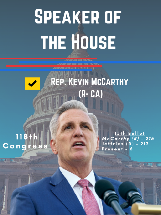 Last month, California Republican Kevin McCarthy had a hard time getting members of his own party to vote for him. After 15 votes, he was elected Speaker of the House through extensive negotiations. 