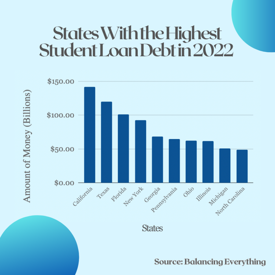 California is the state with the highest student loan debt, as of 2022