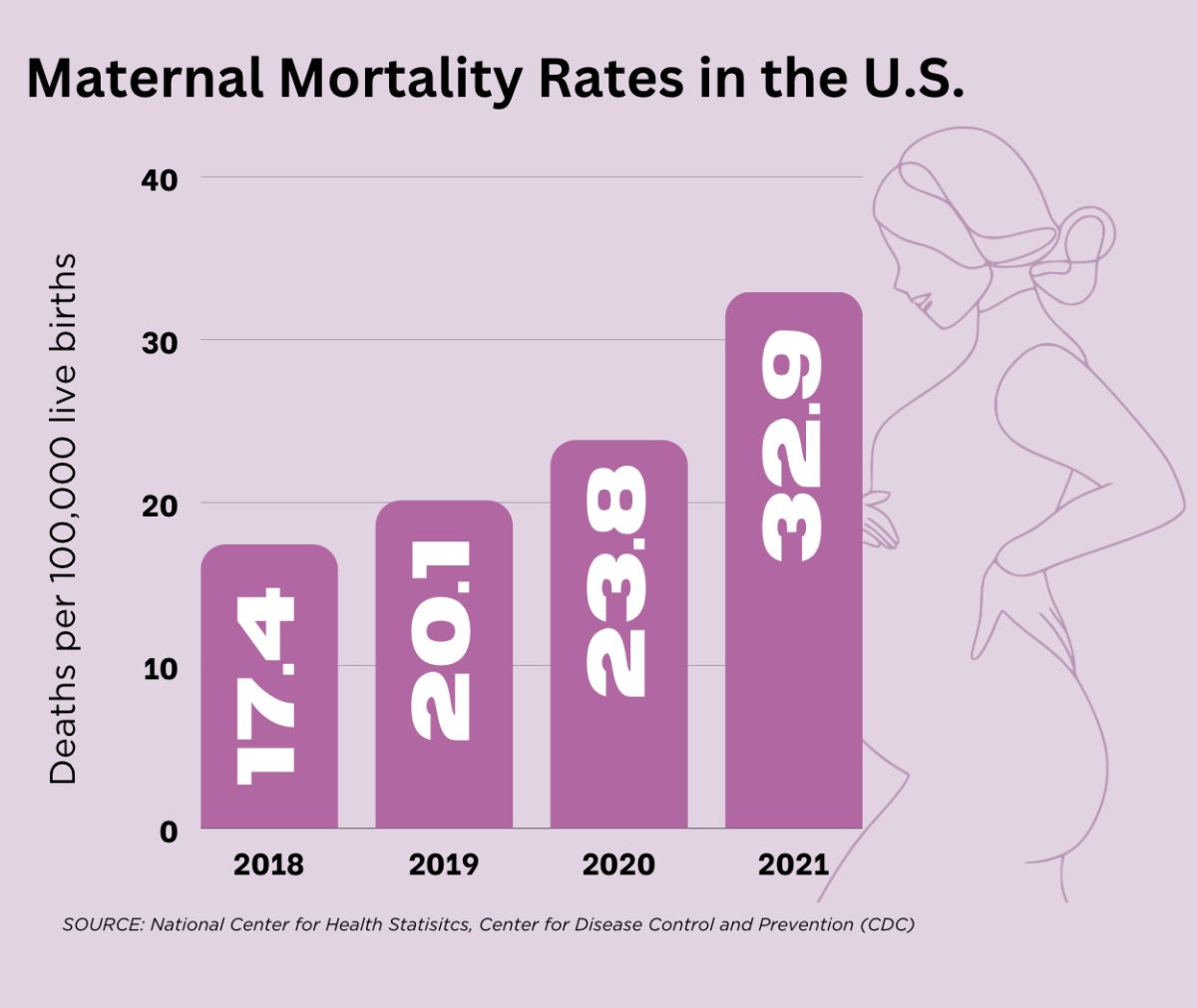 Pregnancy mortality rates rise