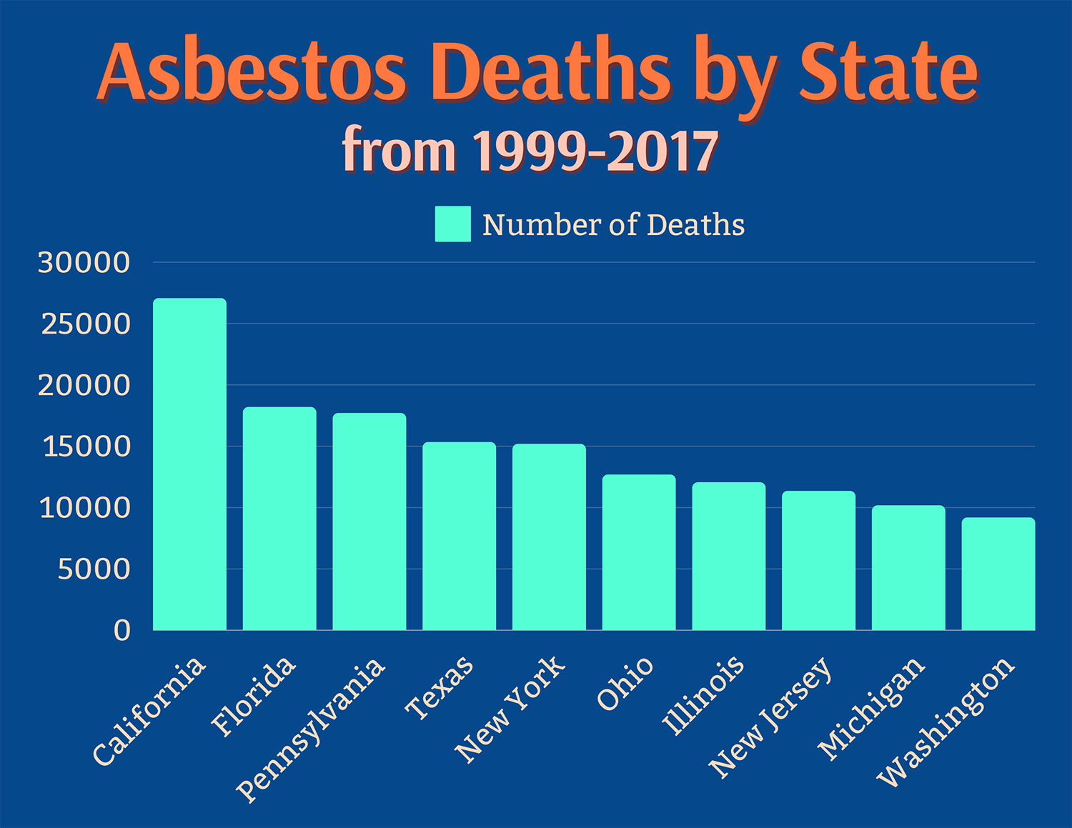 This chart notes the deaths by states due to asbestos from 1999-2017.