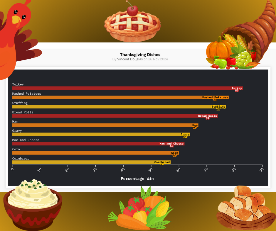 Hot take on favorite Thanksgiving dishes