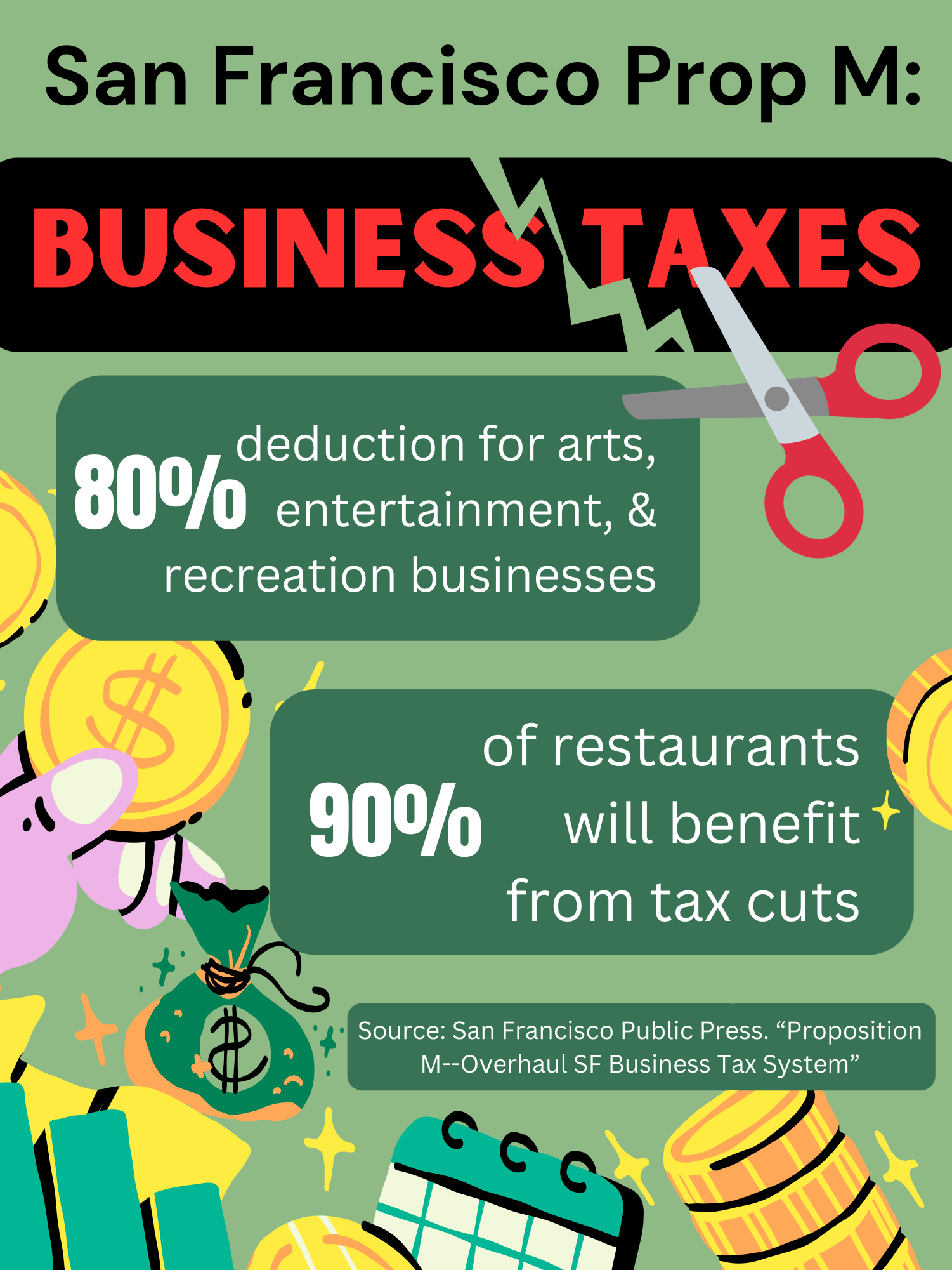 San Francisco’s Prop M is designed to cut taxes for the city’s small businesses.