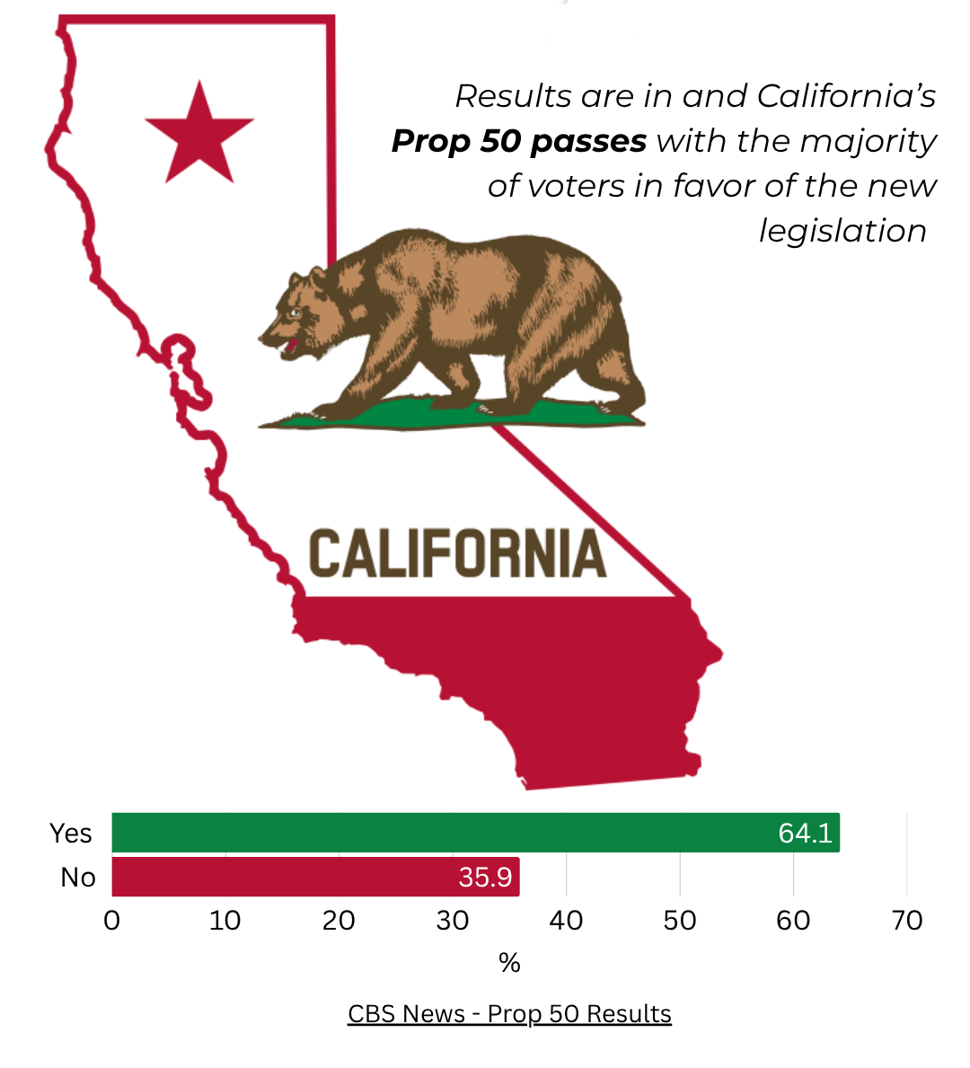 Proposition 50 passed with a 64.1 percent “Yes” vote majority in the special election, a victory that gives Democrats a boost in terms of congressional seats.