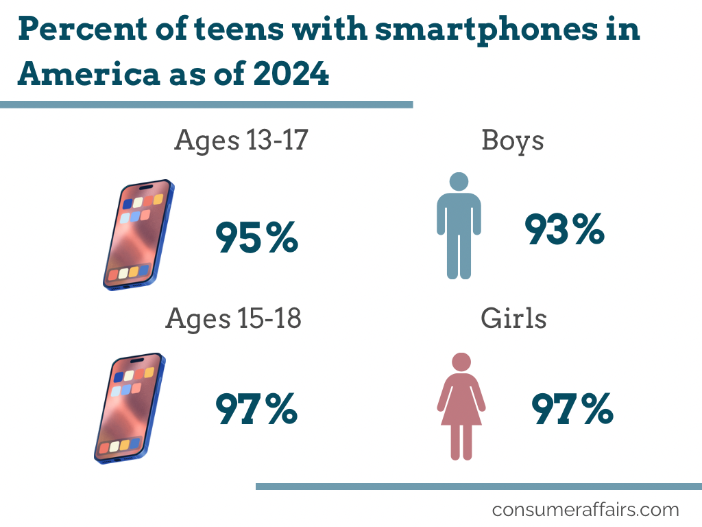 A statistic showing that almost all teens had owned smartphones in 2024.